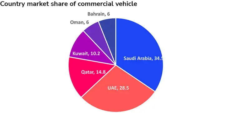 GCC Commercial Vehicles Market Expected to Continue Growth Until 2028